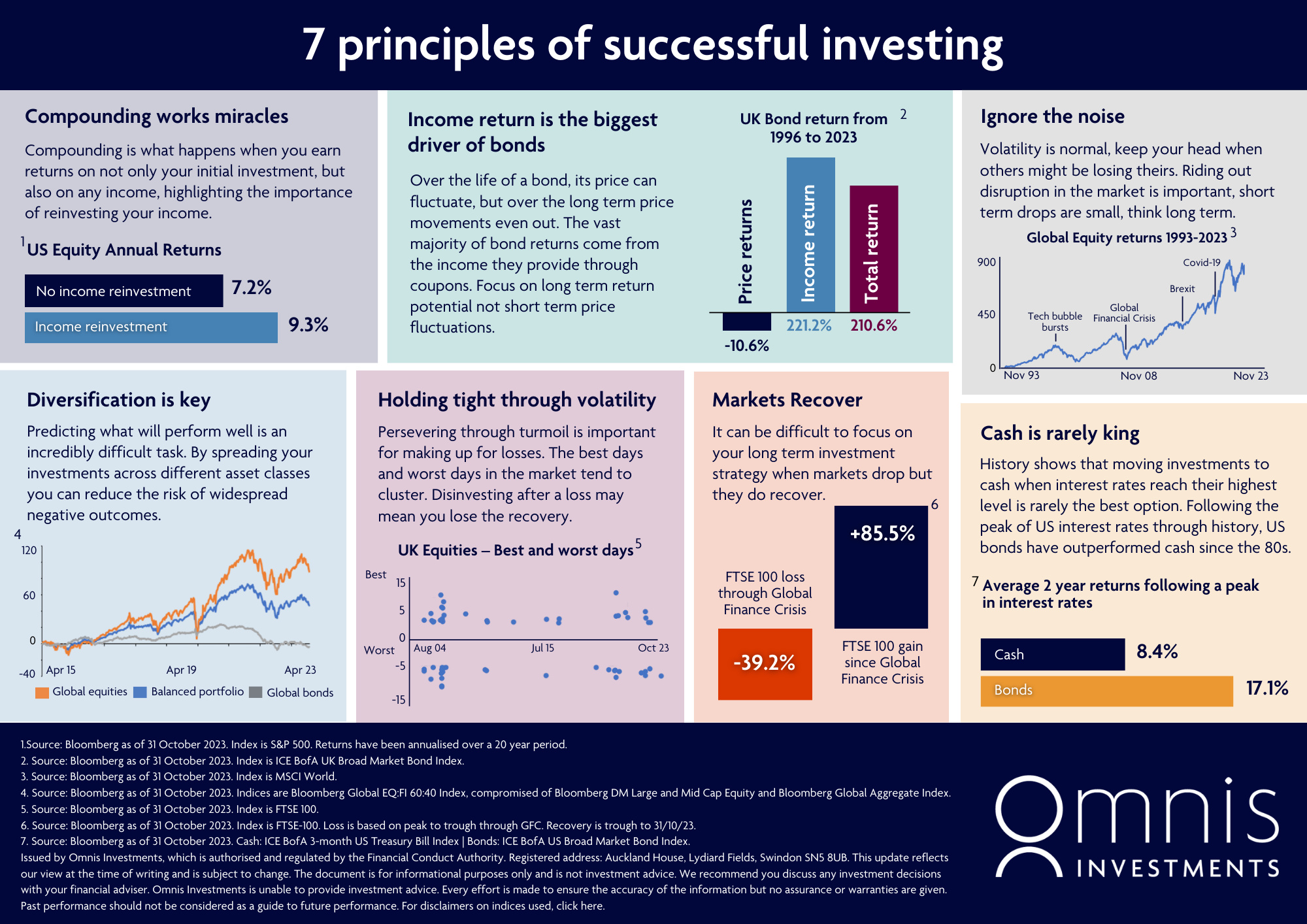 7 Principles of successful investing - Infographic.jpg